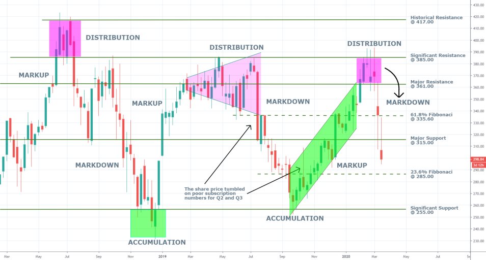 Netflix 1W Price Chart