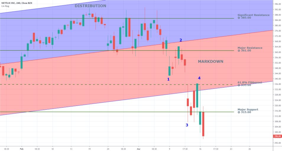 Netflix 4H Price Chart
