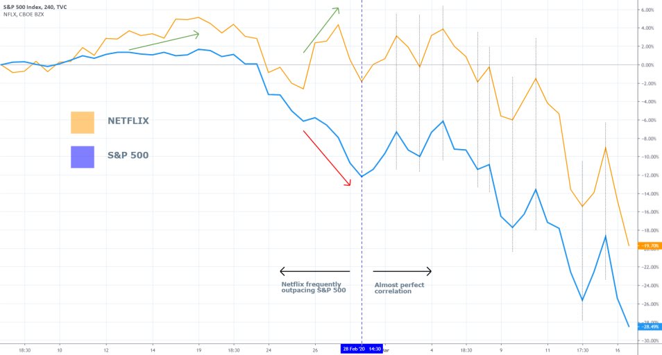 Netflix vs S&P 500