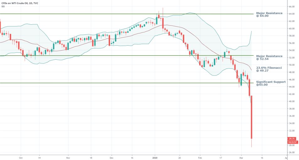 Crude Oil 1D Price Chart