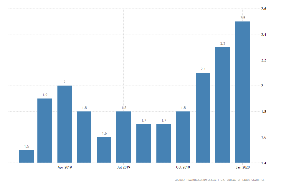 US Inflation Rate