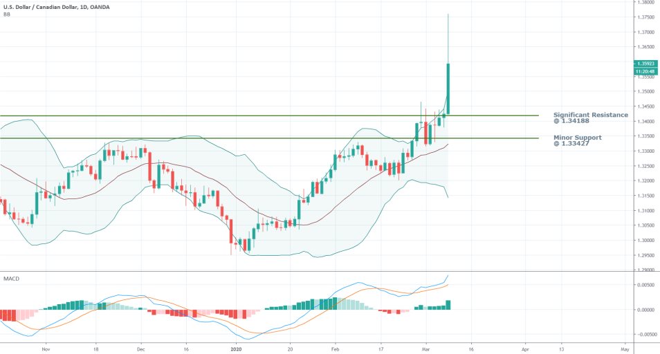 USDCAD 1D Price Chart