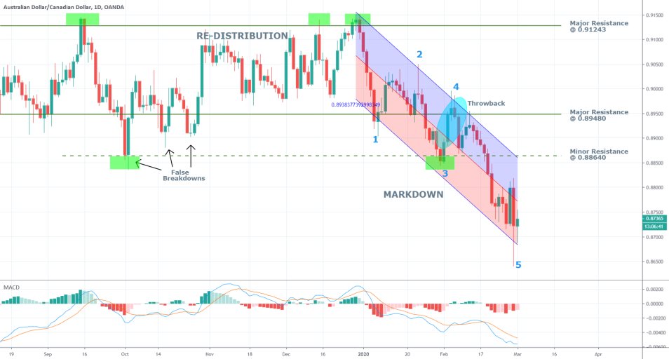 AUDCAD 1D Price Chart