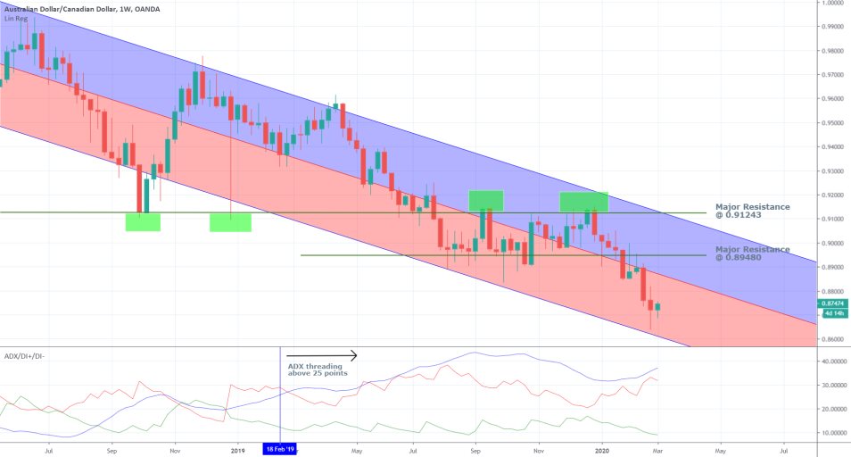 AUDCAD 1W Price Chart