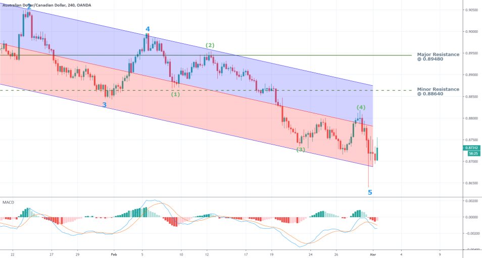 AUDCAD 4H Price Chart