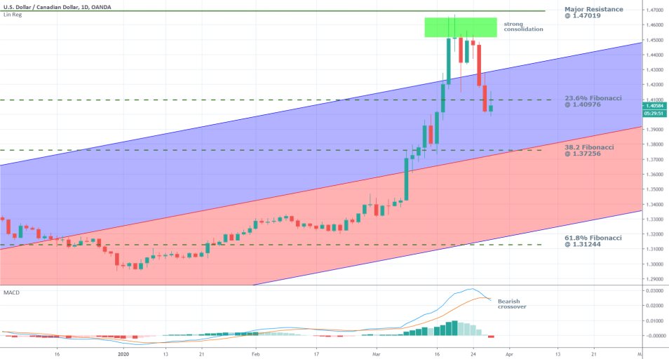 USDCAD 4H Price Chart