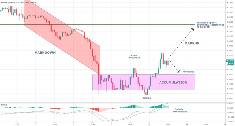 GBPUSD 1H Price Chart