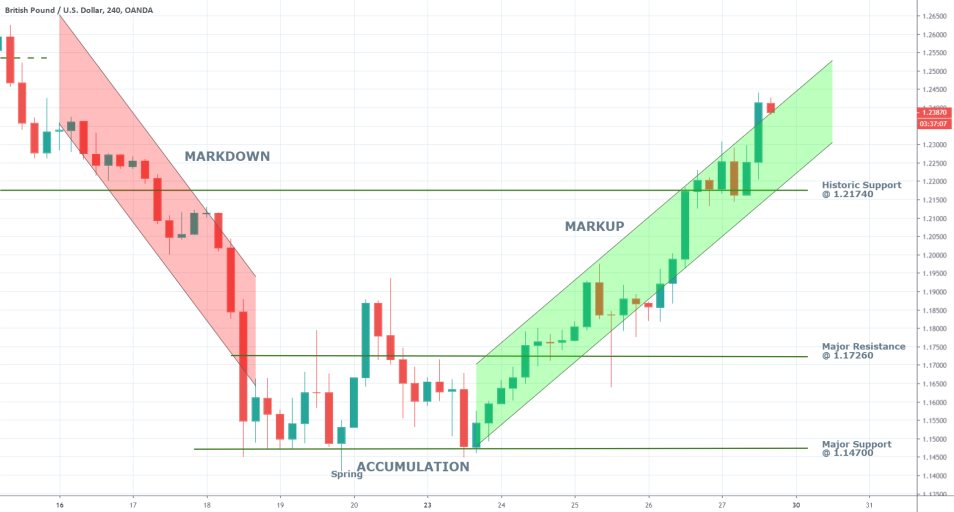 GBPUSD 4H Price Chart
