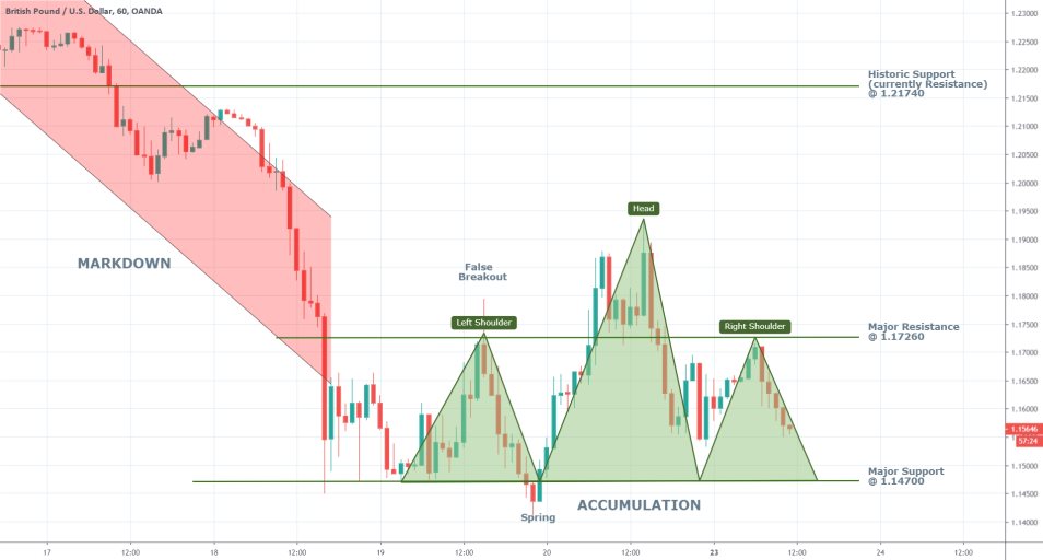 GBPUSD 1H Price Chart