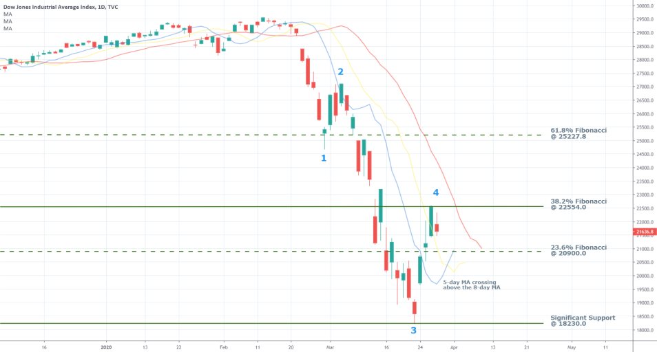 DJI 1D Price Chart