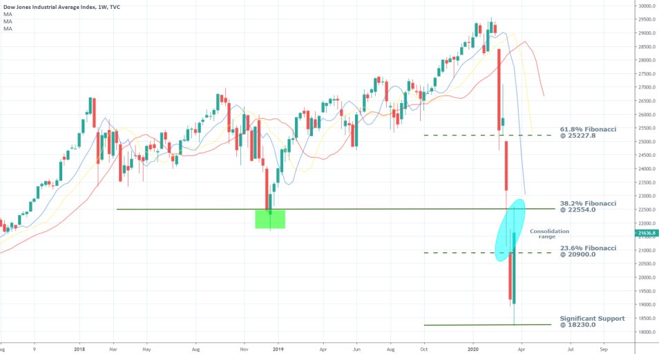 DJI 1W Price Chart