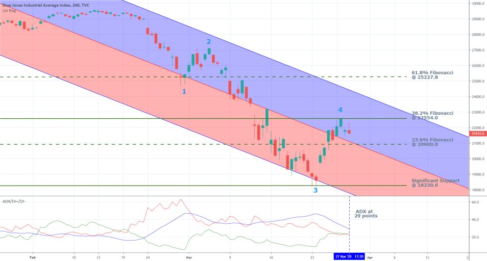 DJI 4H Price Chart