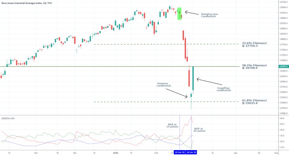 DJI 1D Price Chart