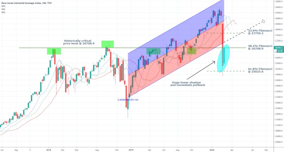 DJI 1W Price Chart