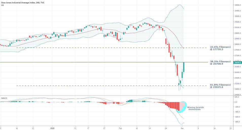 DJI 4H Price Chart