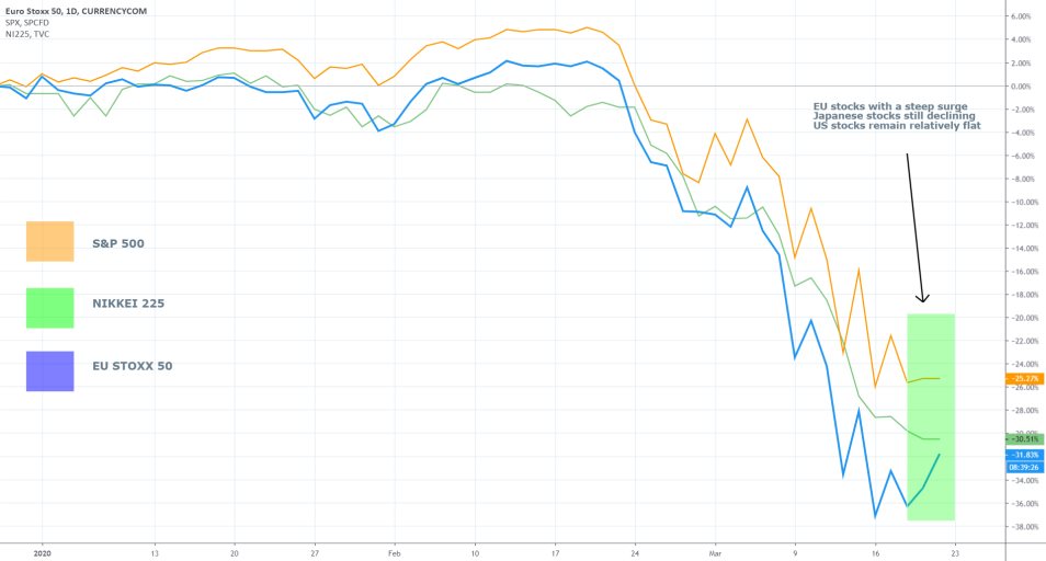 EU50 vs Nikkei225 vs SPX