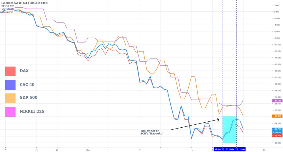 CAC 40, DAX, SPX and Ni225 Compaprison Chart