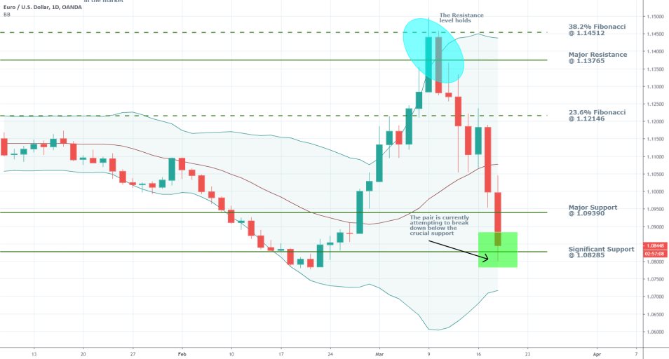 EURUSD 1D Price Chart