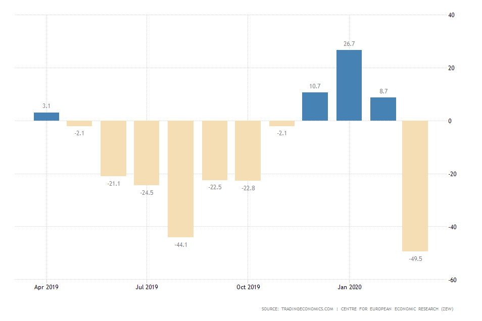 Germany ZEW Sentiment Index