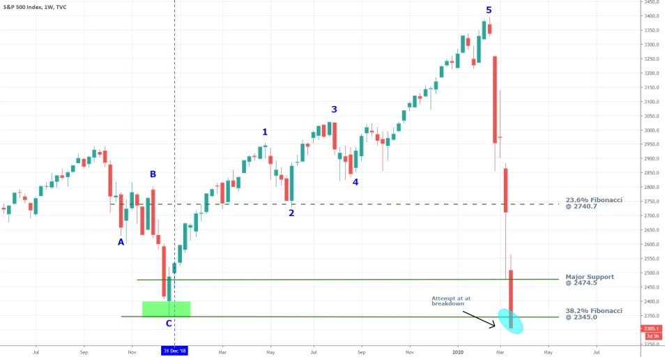 S&P 500 1W Price Chart