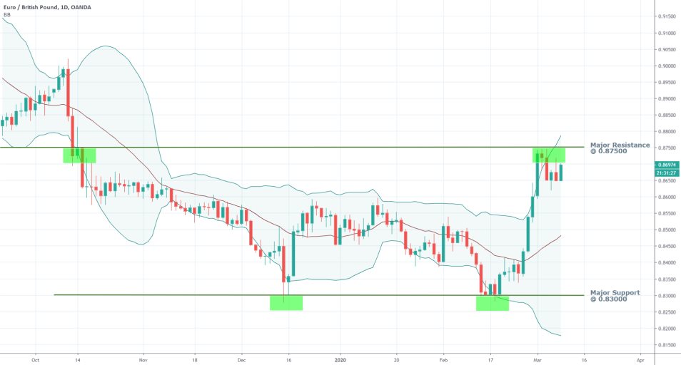 EURGBP 1D Price Chart