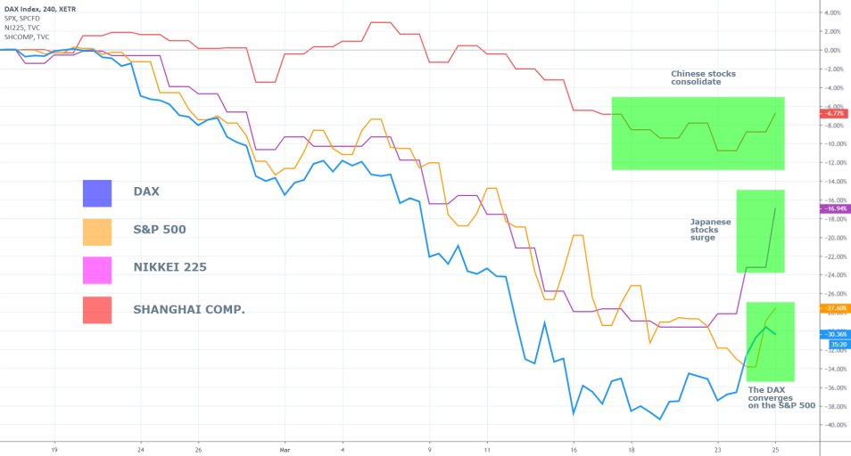 DAX vs S&P500 vs NIKKEI 225 vs Shanghai Composite
