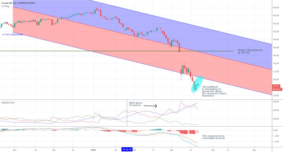 Crude Oil 1D Price Chart