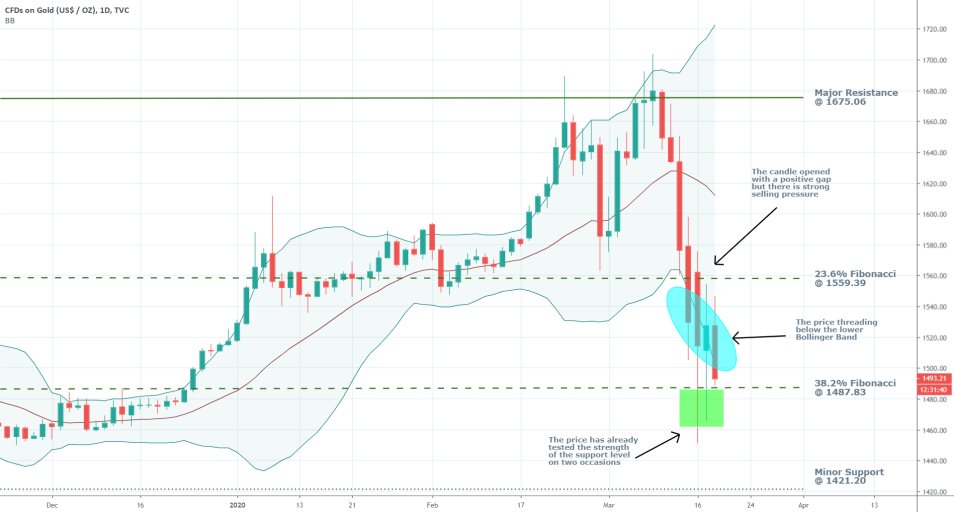 Gold 1D Price Chart