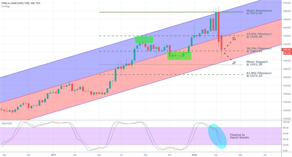 Gold 1W Price Chart