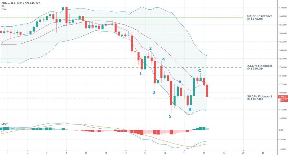 Gold 4H Price Chart