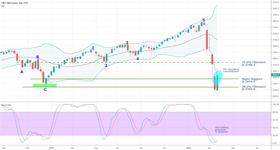 S&P 500 1W Price Chart