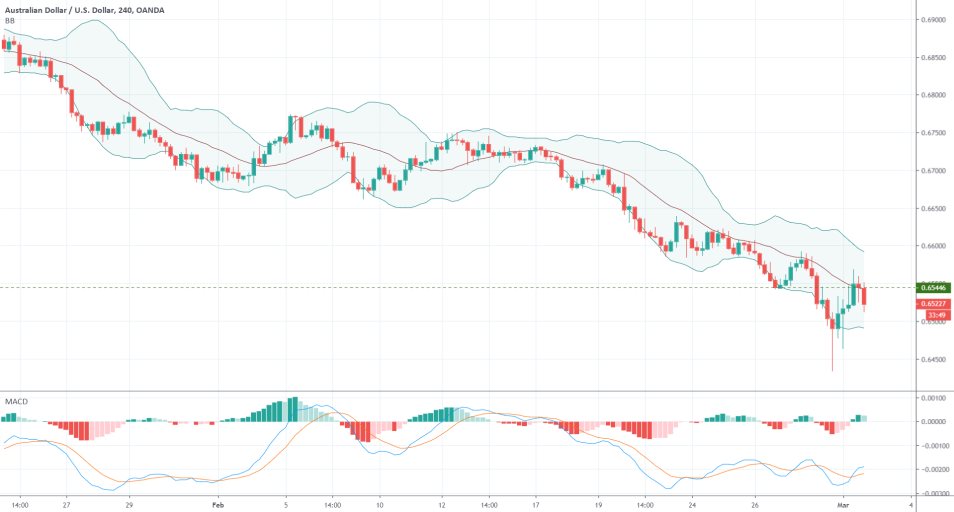 AUDUSD 4H Price Chart