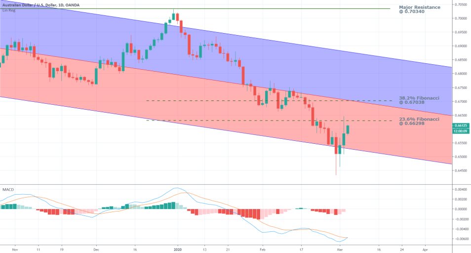 AUDUSD 1D Price Chart