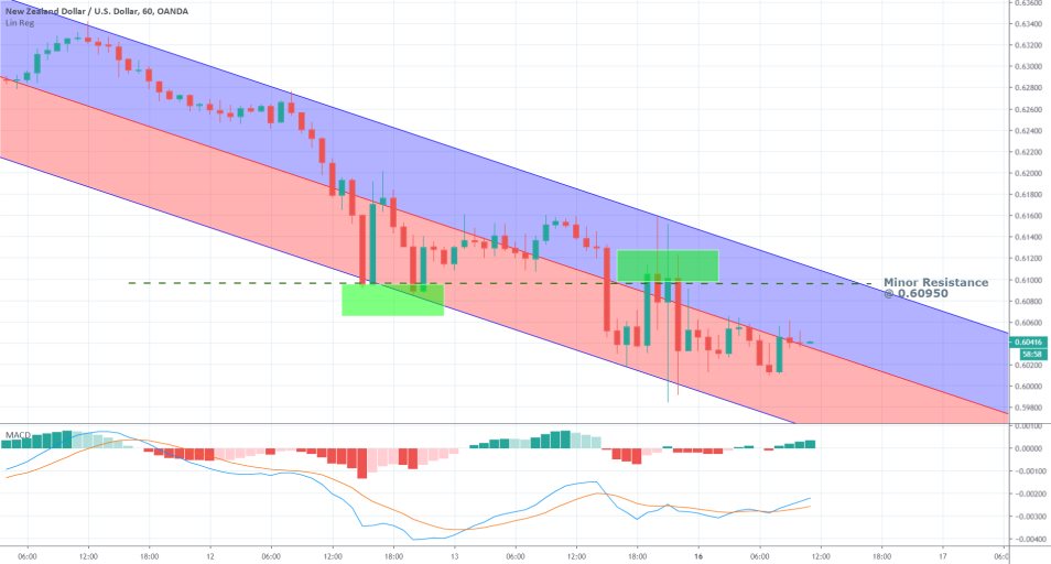 NZDUSD 1H Price Chart