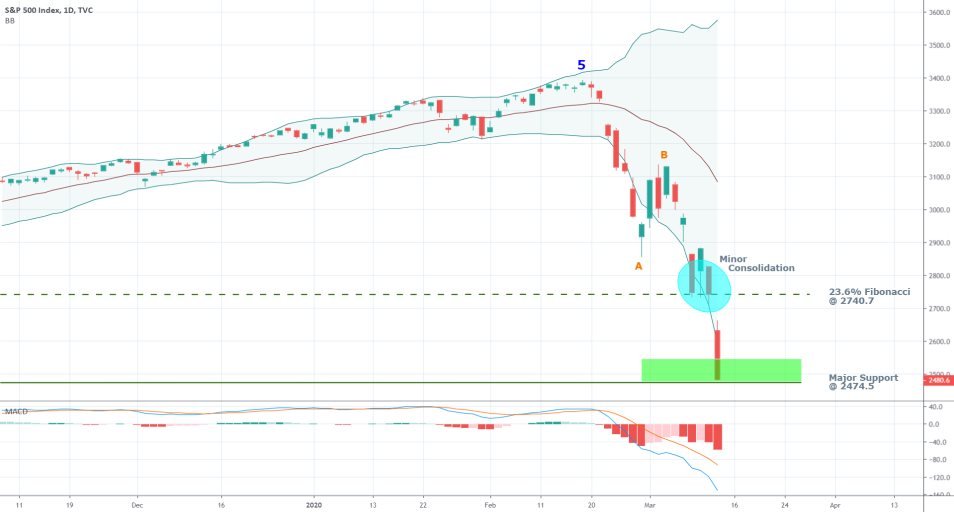 S&P 500 1D Price Chart