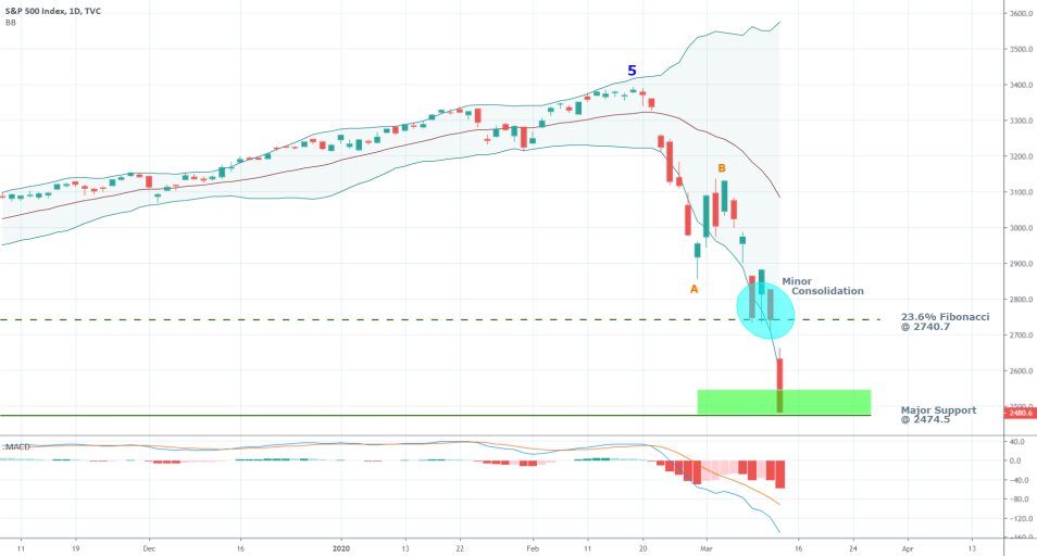 S&P 500 1D Price Chart