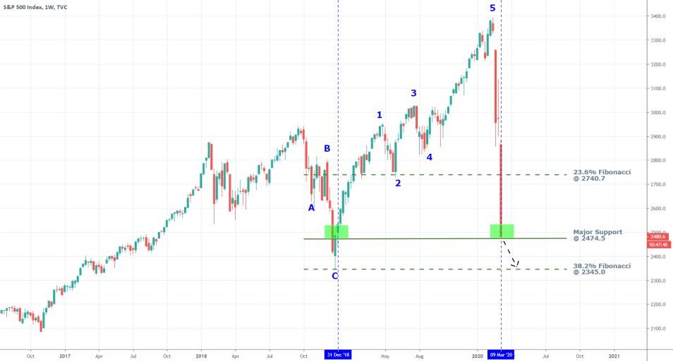 S&P 500 1W Price Chart