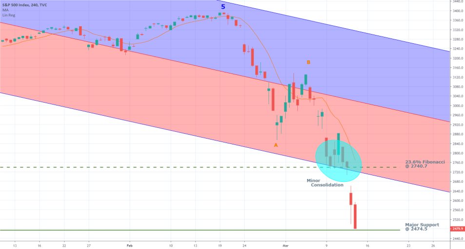 S&P 500 4H Price Chart