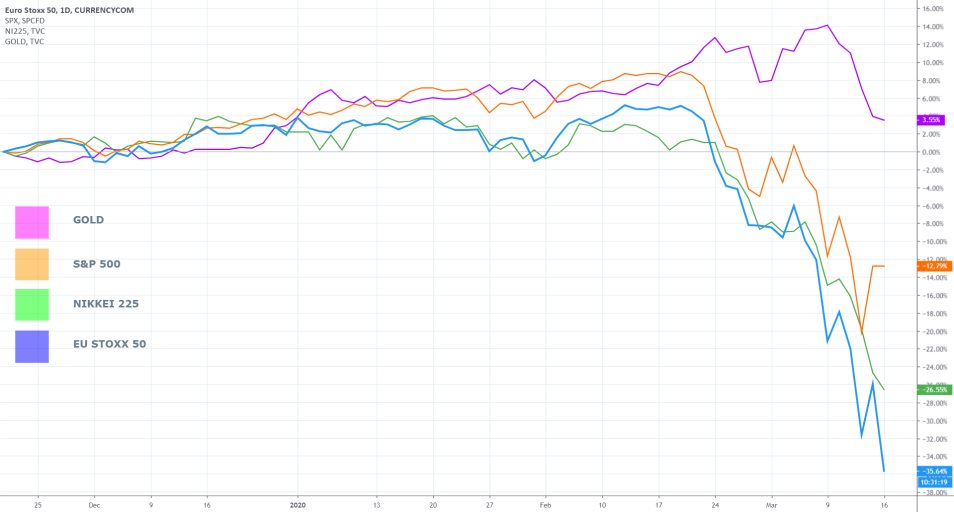 EU Stocks 50 vs Other Indices