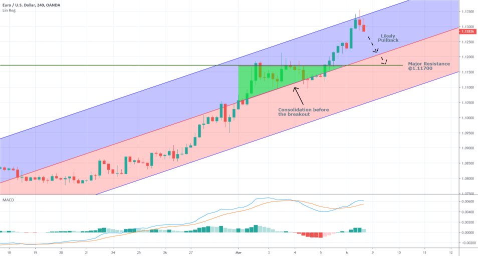 EURUSD 4H Price Chart