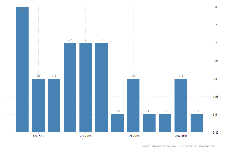 US Unemployment Rate