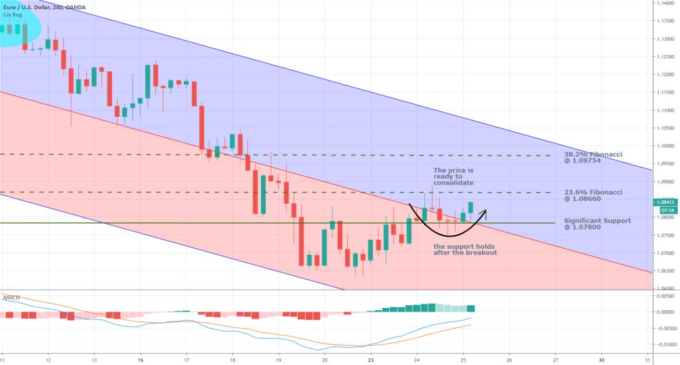 EURUSD 4H Price Chart