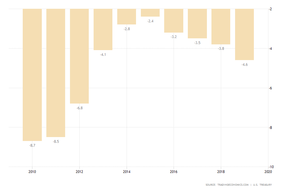 US Government Budget Deficit