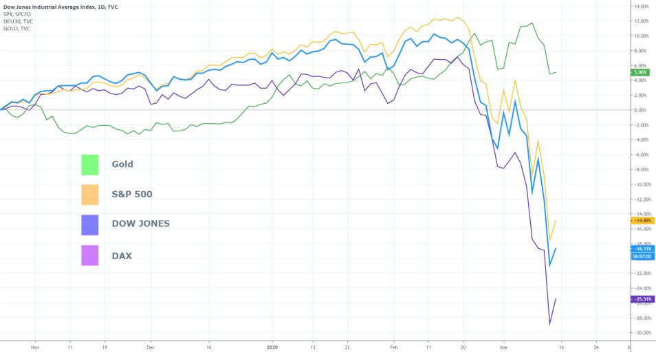 Indices Comparison Chart