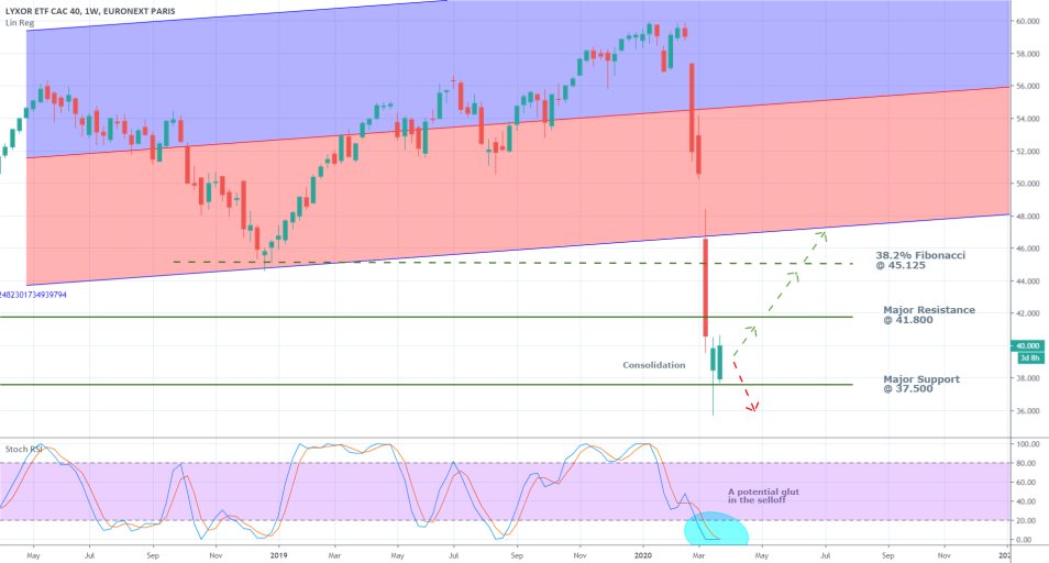 CAC 40 1W Price Chart