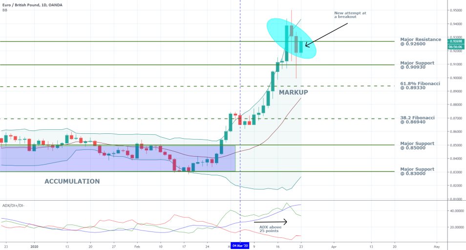 EURGBP 1D Price Chart