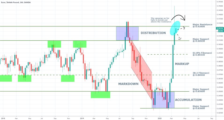 EURGBP 1W Price Chart