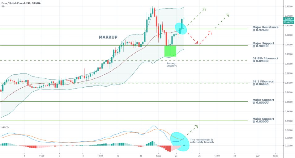 EURGBP 4H Price Chart