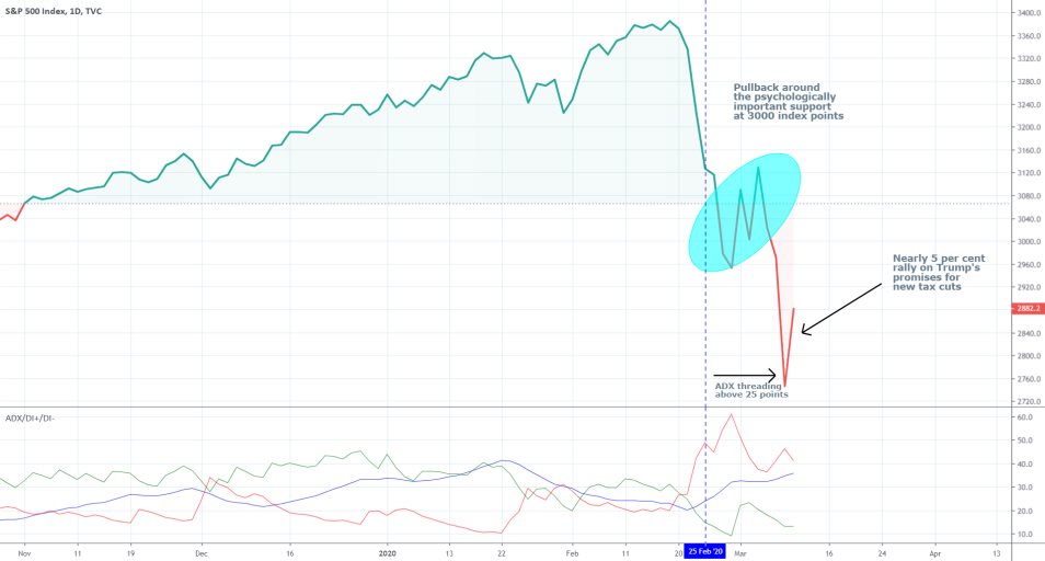 S&P 500 1D Price Chart