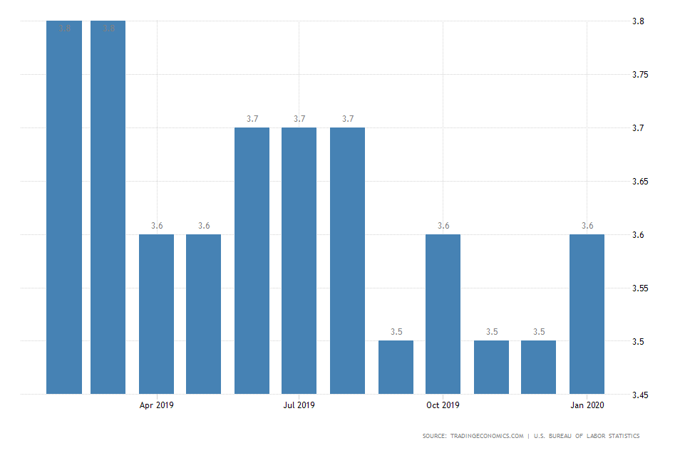 US Unemployment Rate